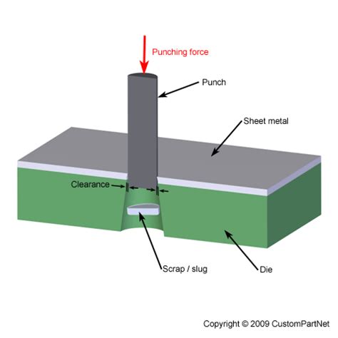 sheet metal half shear|punching holes in sheet metal.